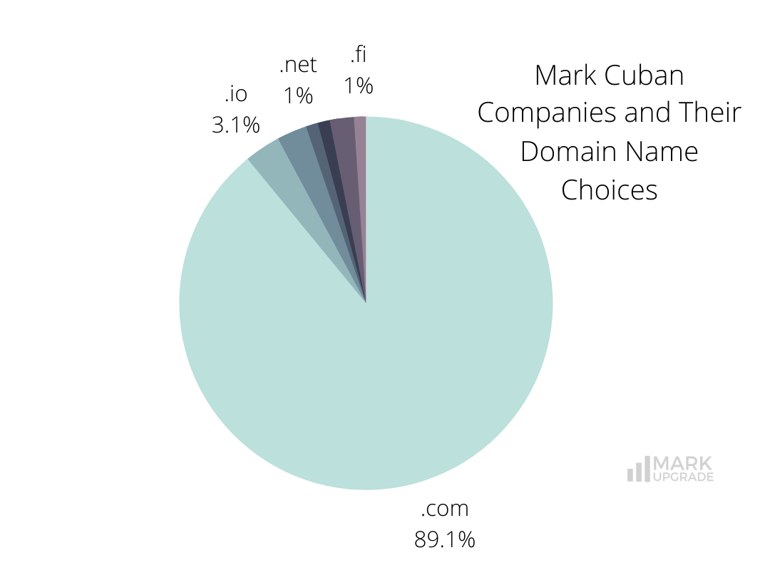Mark Cuban Companies and Their Domain Name Choices