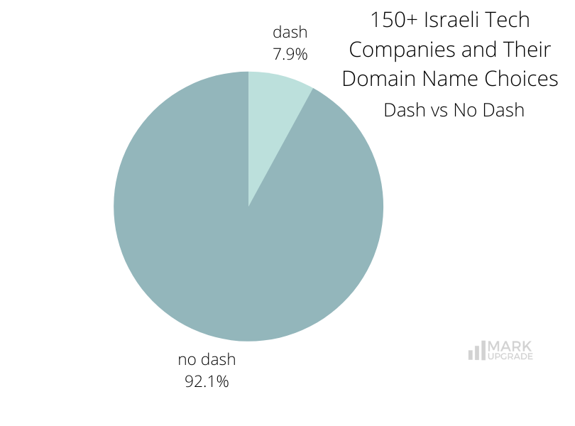 150+ Israeli Tech Companies and Their Domain Name Choices