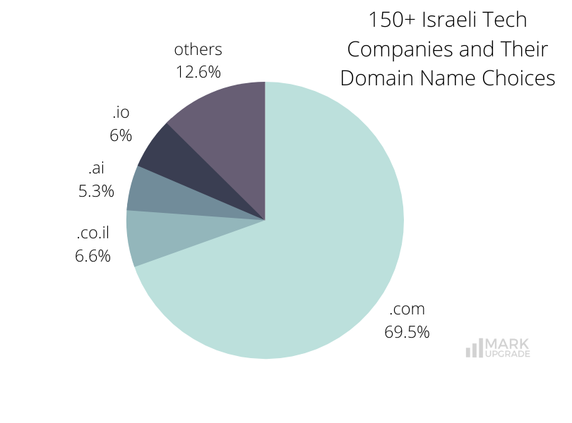 150+ Israeli Tech Companies and Their Domain Name Choicess