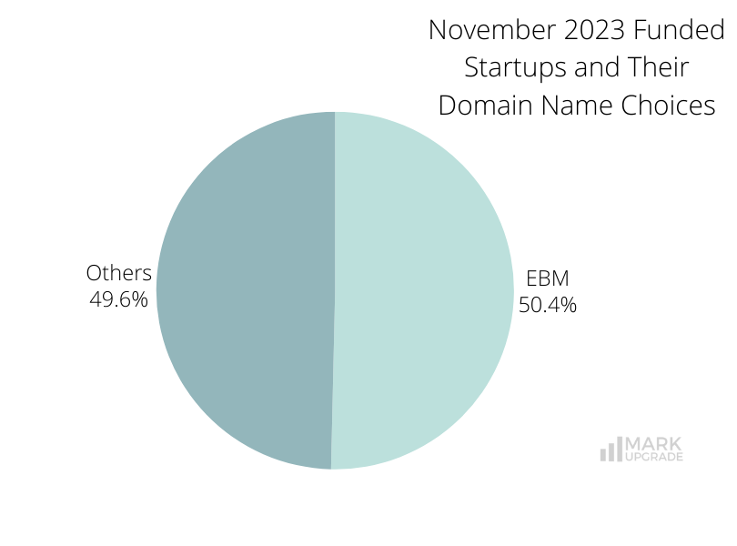 Monthly Funding Report: November 2023 Funded Startups and Their Domain Name Choices