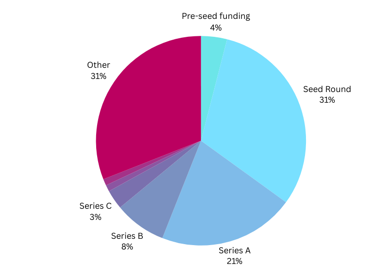 Monthly Funding Report: November 2023 Funded Startups