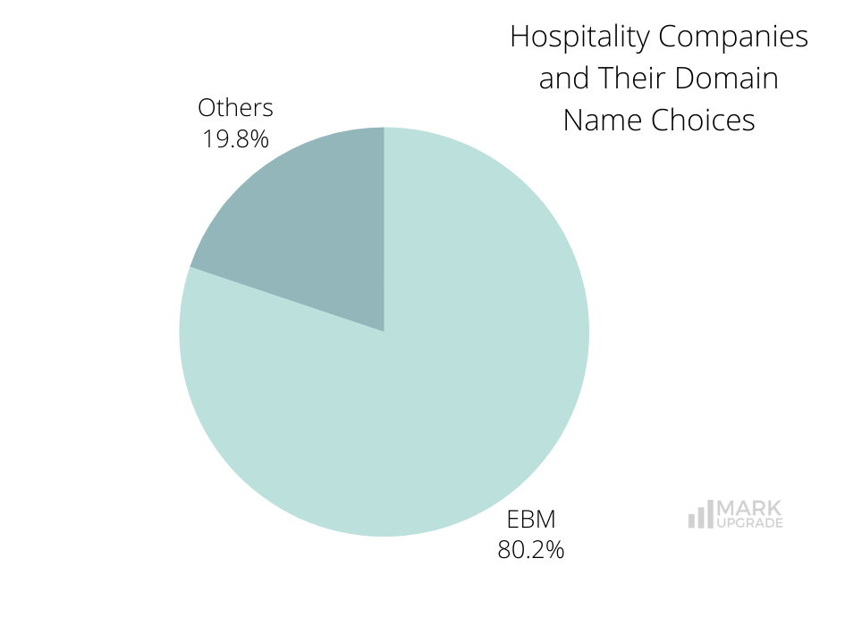 Hospitality Companies and domains