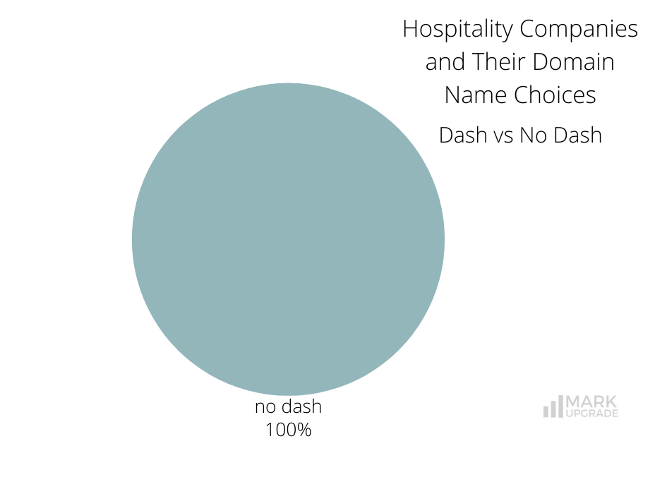 Hospitality Companies and domains