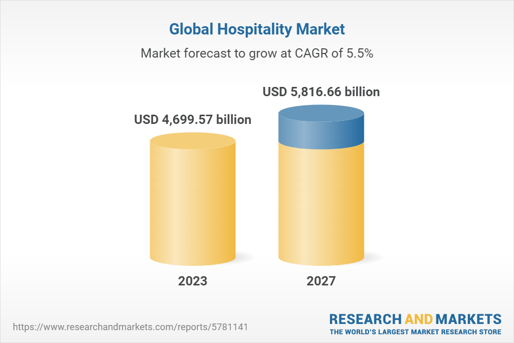 Research and Markets, global hospitality market 