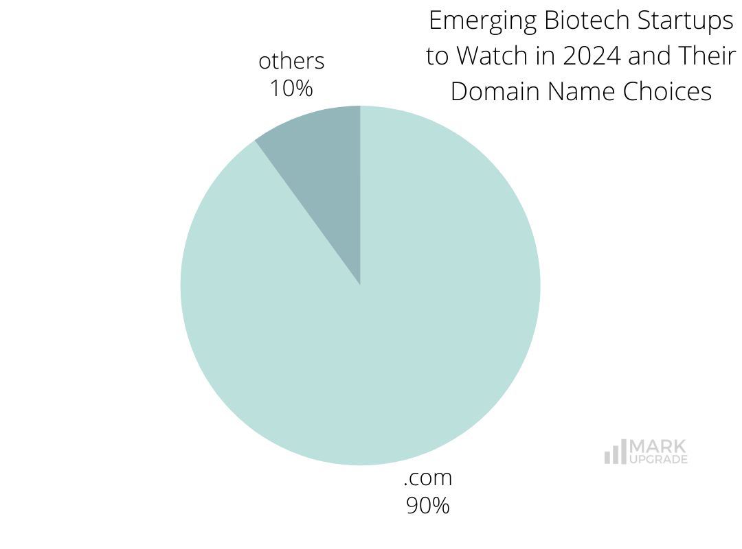 Emerging Biotech Startups to Watch in 2024 and Their Domain Name Choices