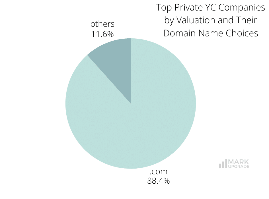 Top Private YC Companies by Valuation and Their Domain Name Choices