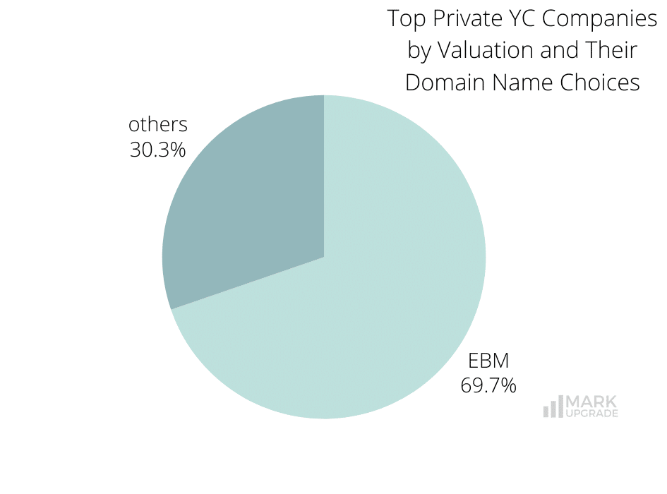 Top Private YC Companies by Valuation and Their Domain Name Choices