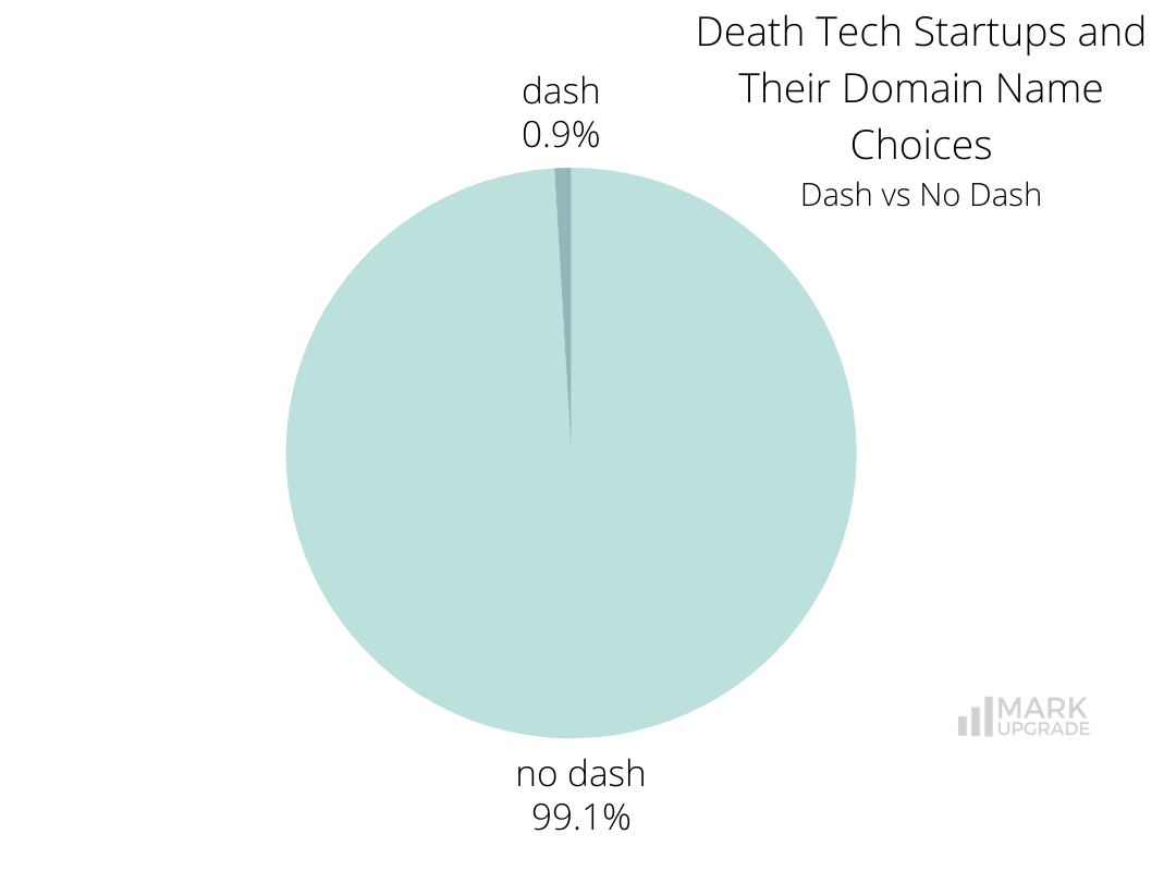 Death Tech Startups and Their Domain Name Choices