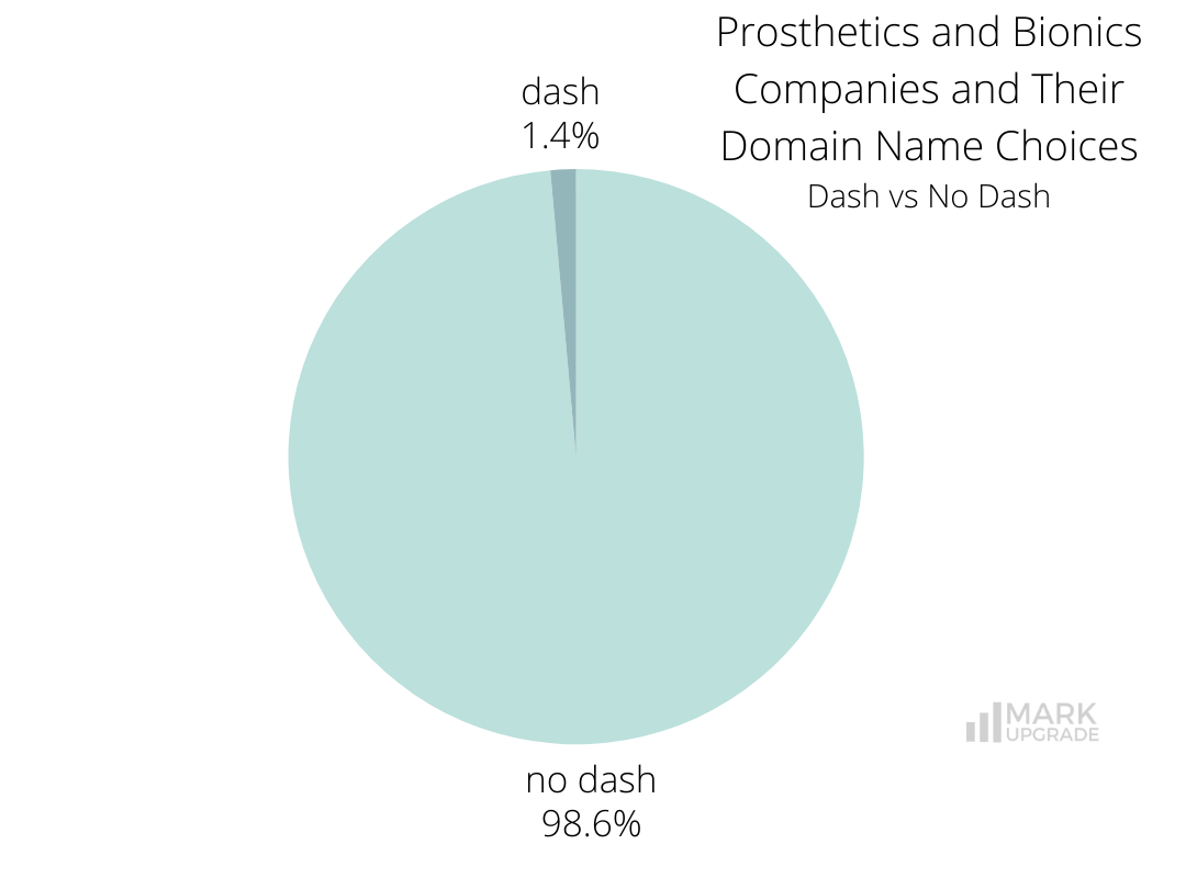 Prosthetics and Bionics Companies and Their Domain Name Choices