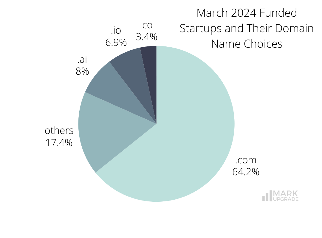 Monthly Funding Report: March 2024 Funded Startups and Their Domain Name Choices
