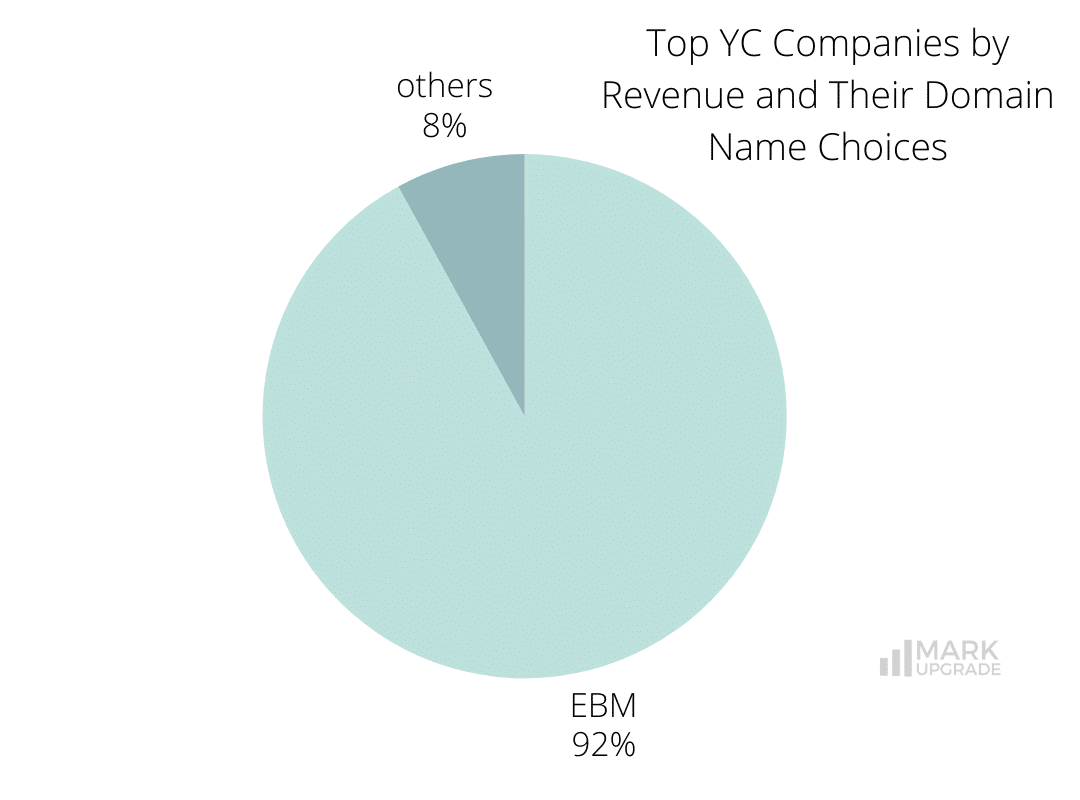 Top YC Companies by Revenue and Their Domain Name Choices