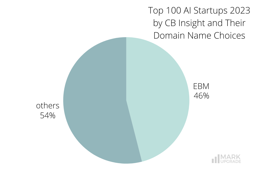 Top 100 AI Startups 2023 by CB Insight and Their Domain Name Choices