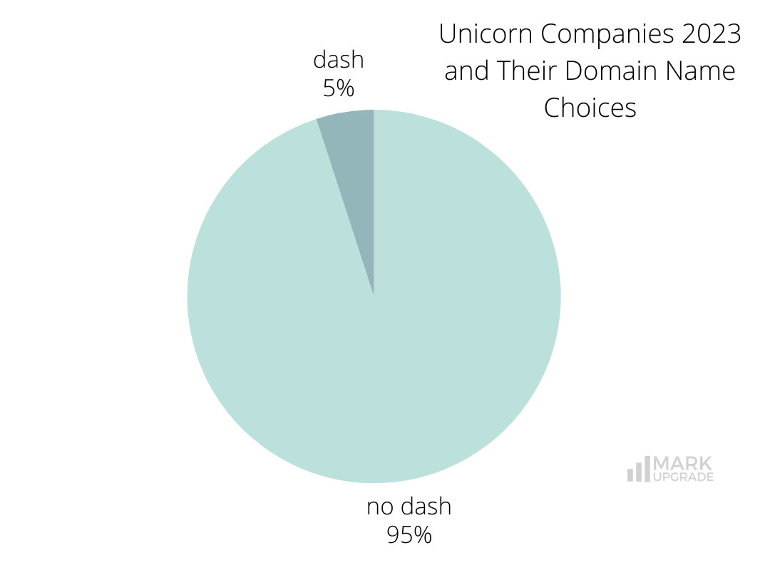 Unicorn Companies 2023 and Their Domain Name Choices