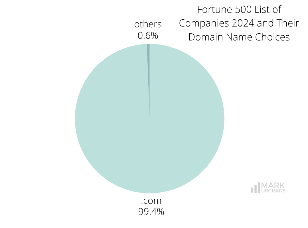 Fortune 500 List of Companies 2024 and Their Domain Name Choices