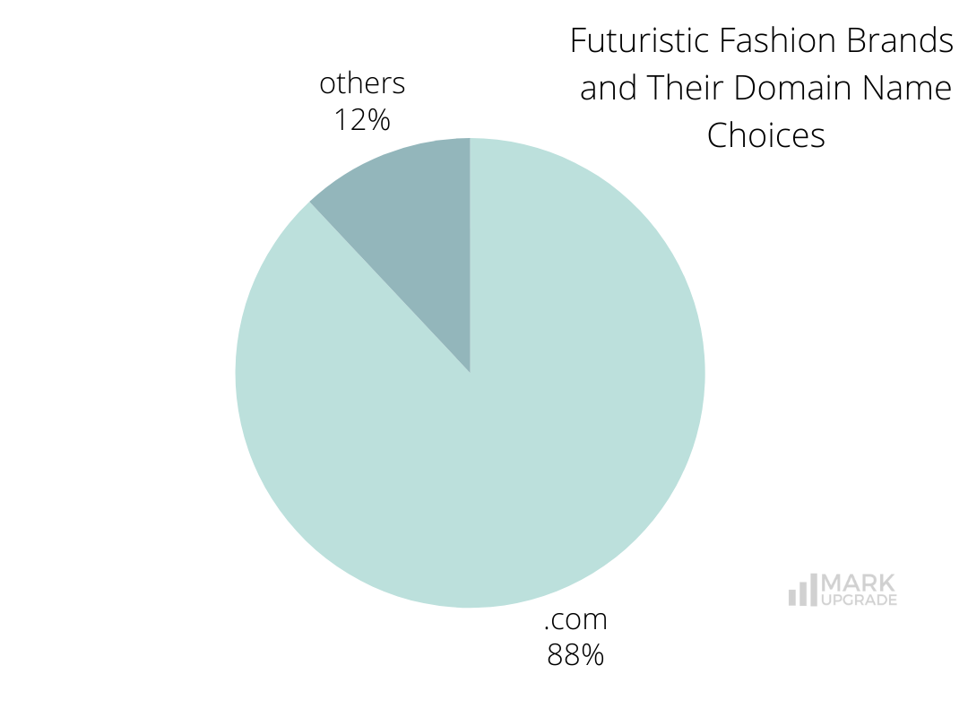 Futuristic Fashion Brands and Their Domain Name Choices