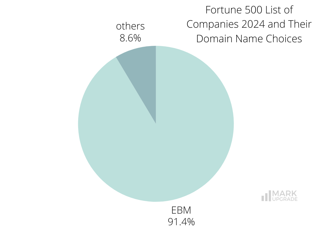 Fortune 500 List of Companies 2024 and Their Domain Name Choices