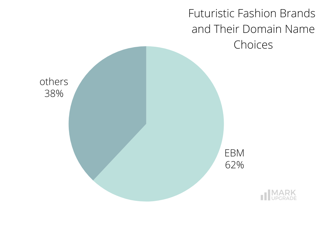 Futuristic Fashion Brands and Their Domain Name Choices