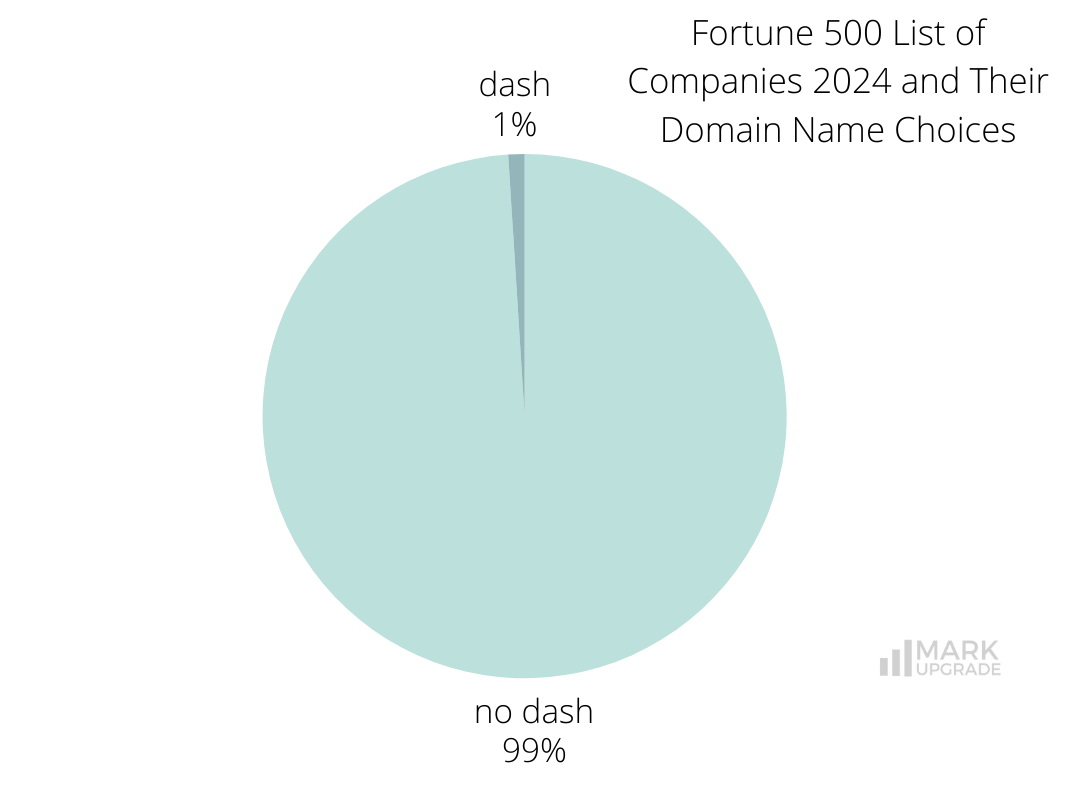 Fortune 500 List of Companies 2024 and Their Domain Name Choices