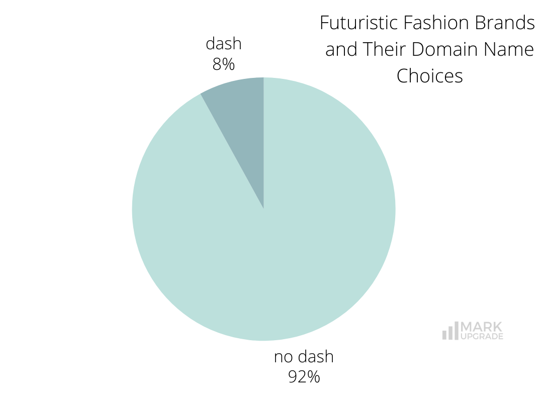 Futuristic Fashion Brands and Their Domain Name Choices