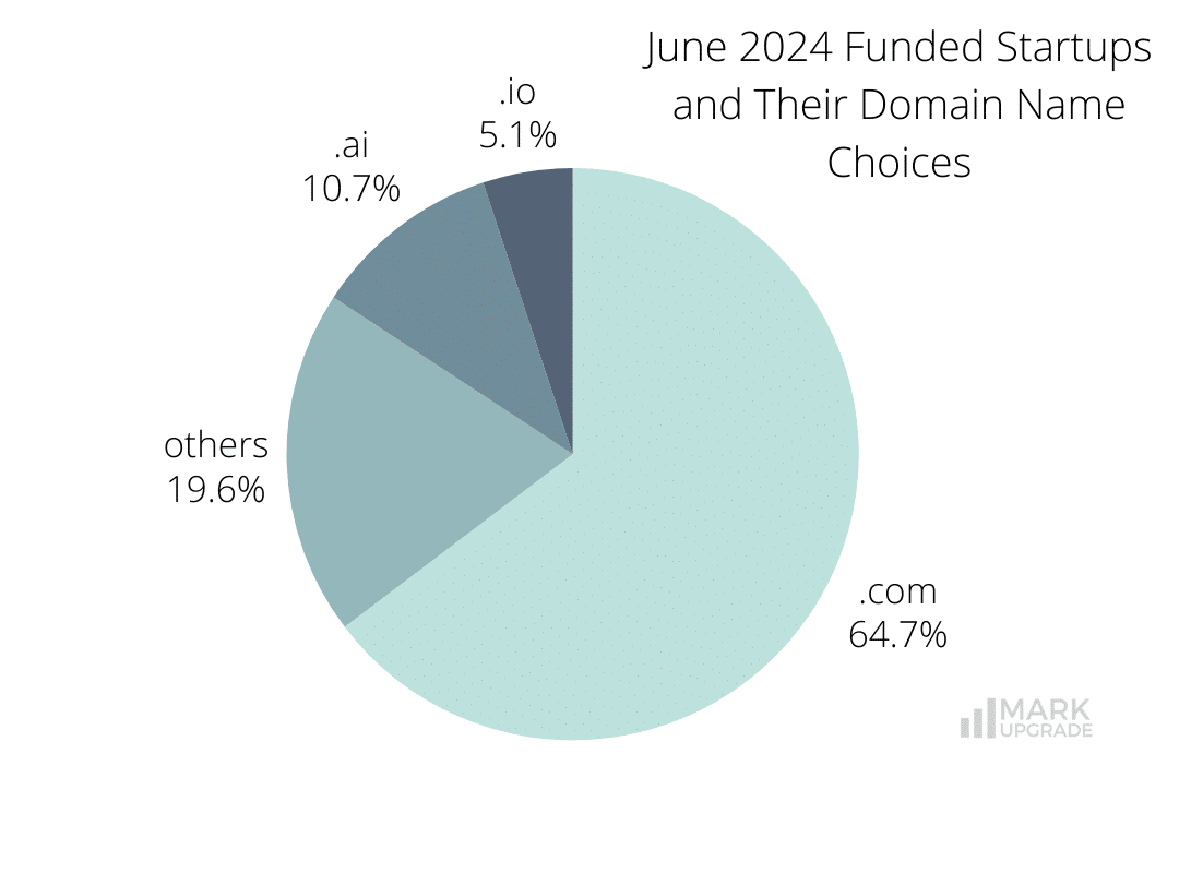 June 2024 Funded Startups and Their Domain Name Choices