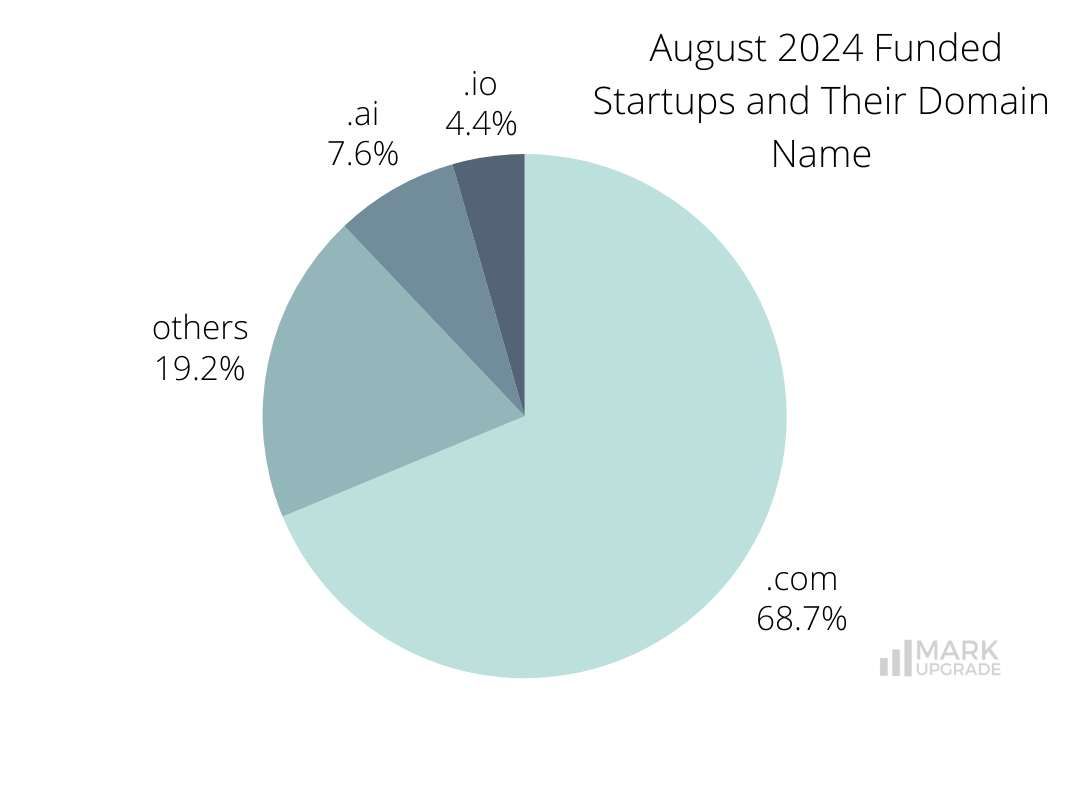 Monthly Funding Report: August 2024 Funded Startups