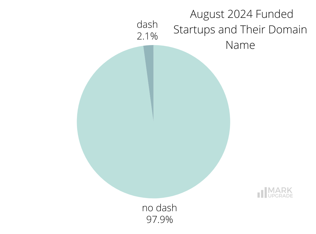 Monthly Funding Report: August 2024 Funded Startups