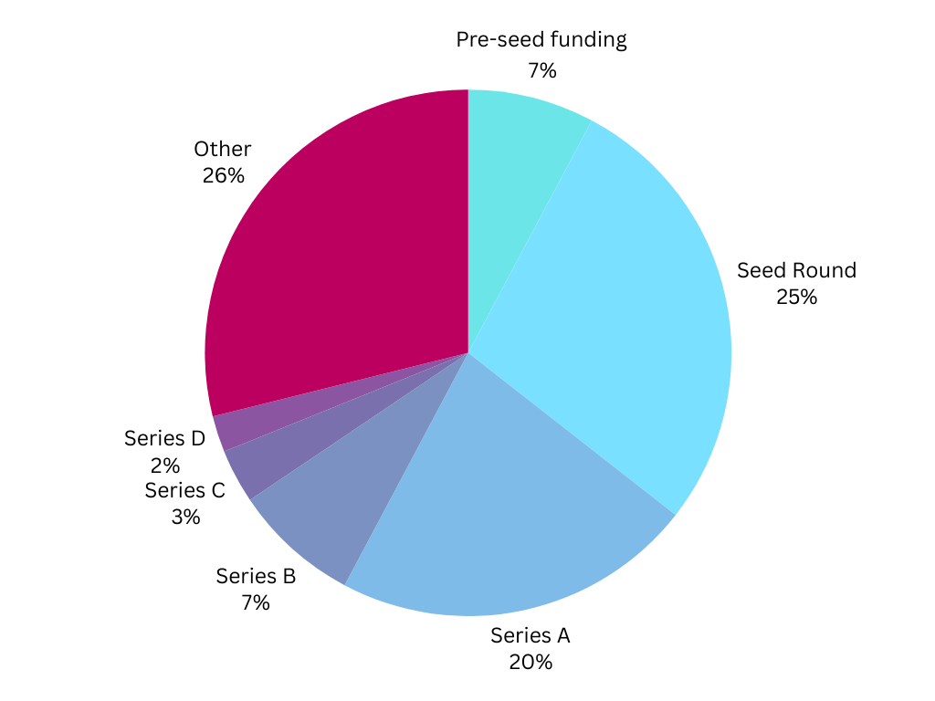 Monthly Funding Report: August 2024 Funded Startups