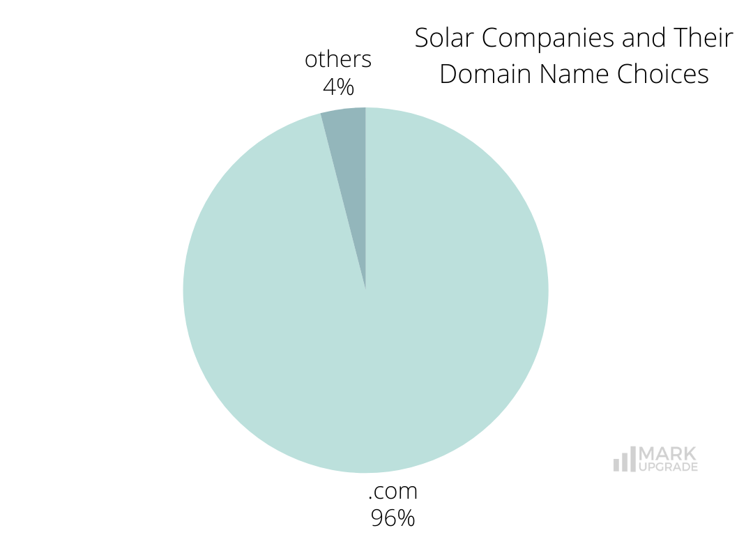 solar companies and their domain name choices