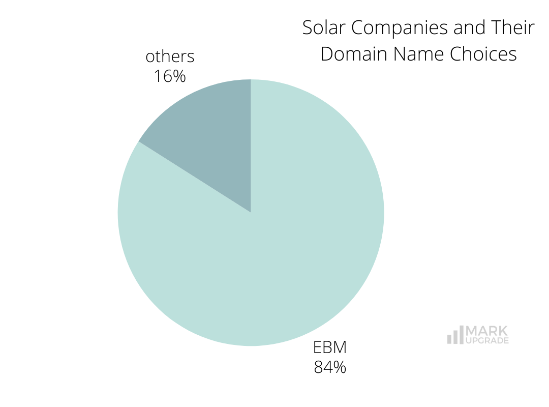 solar companies and their domain name choices