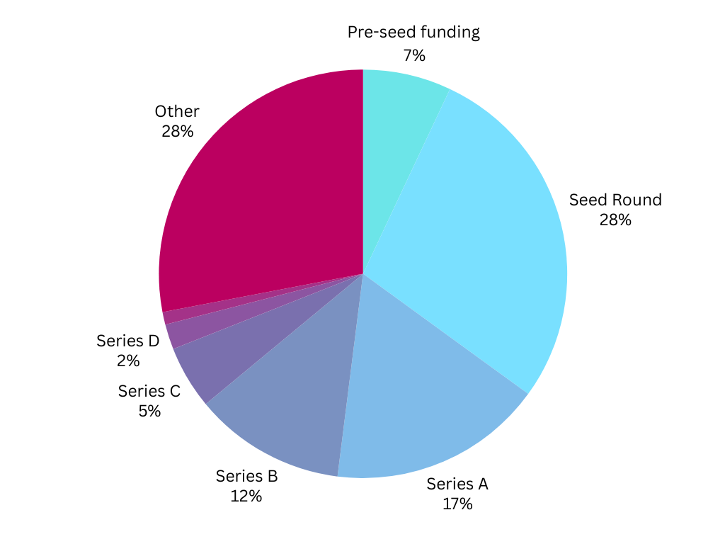 Monthly Funding Report: September 2024 Funded Startups