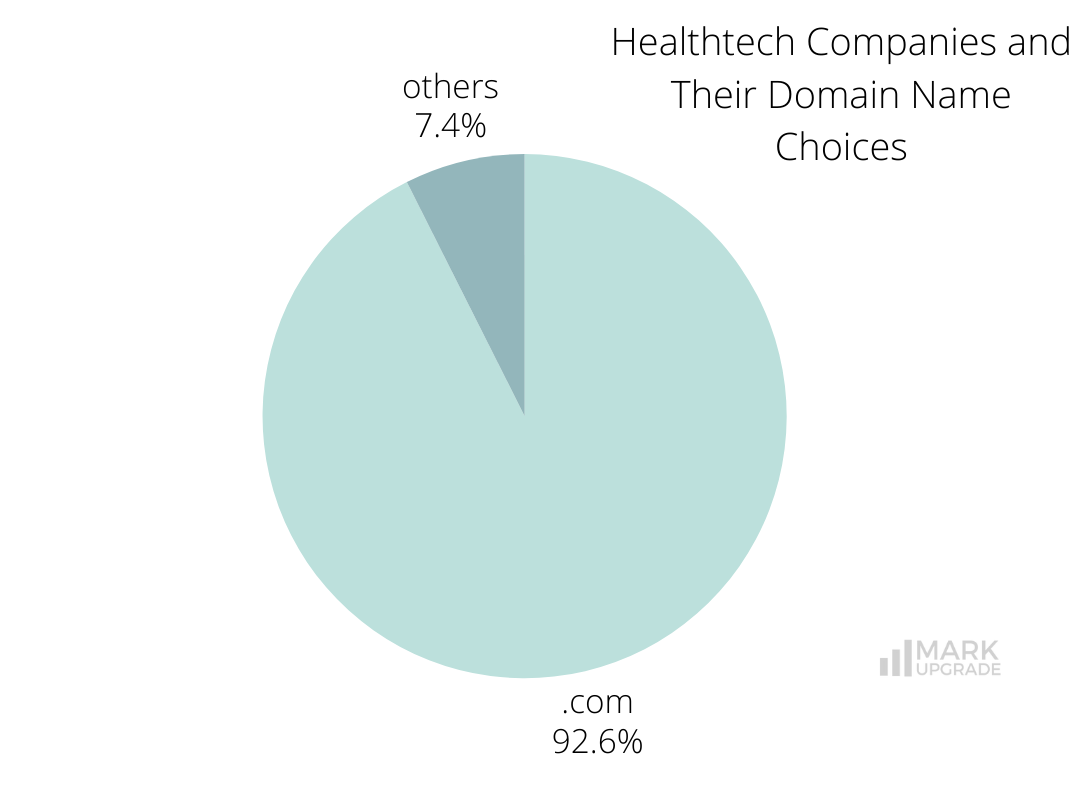 Healthtech Companies and Their Domain Name Choices