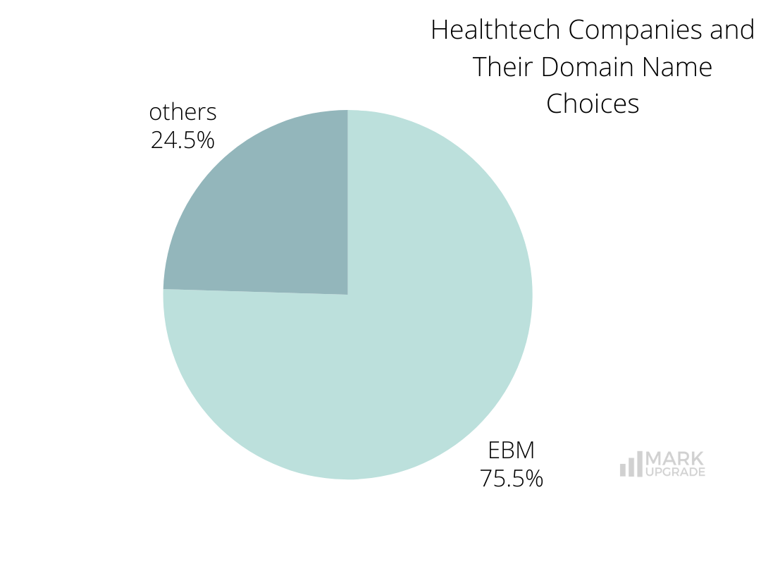 Healthtech Companies and Their Domain Name Choices