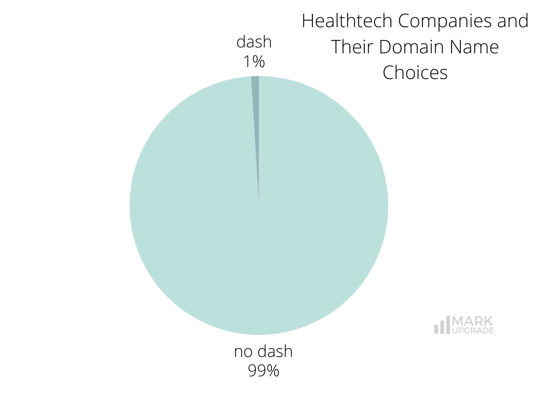 Healthtech Companies and Their Domain Name Choices