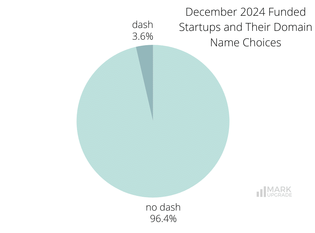 Monthly Funding Report: December 2024 Funded Startups and Their Domain Name Choices