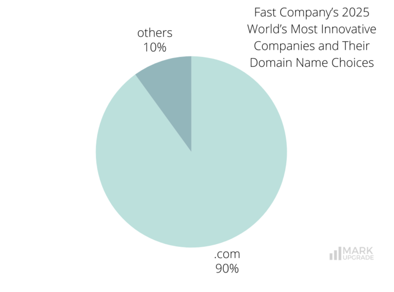 Fast Company’s 2025 World’s Most Innovative Companies