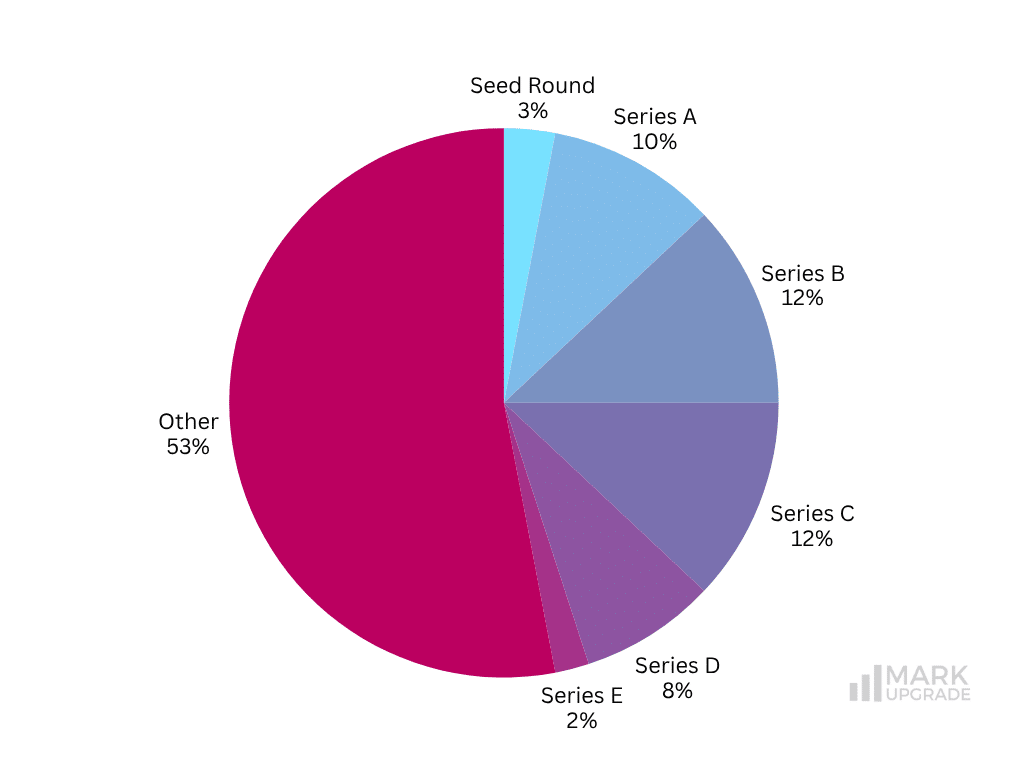 august funded startups