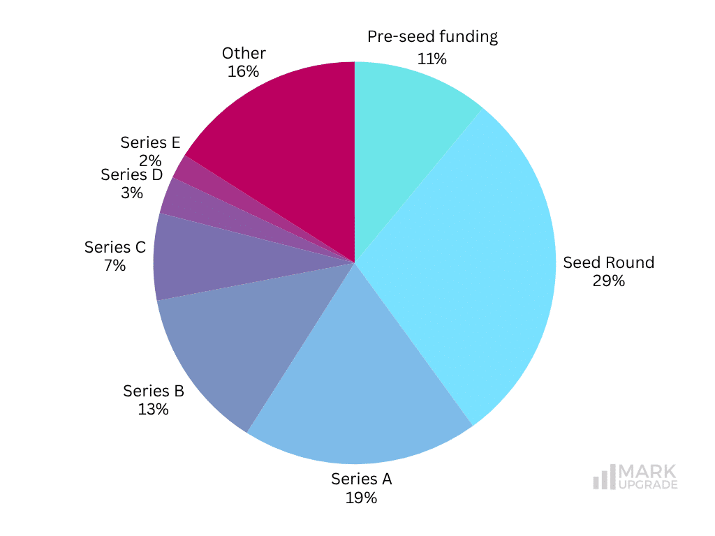 august funded startups